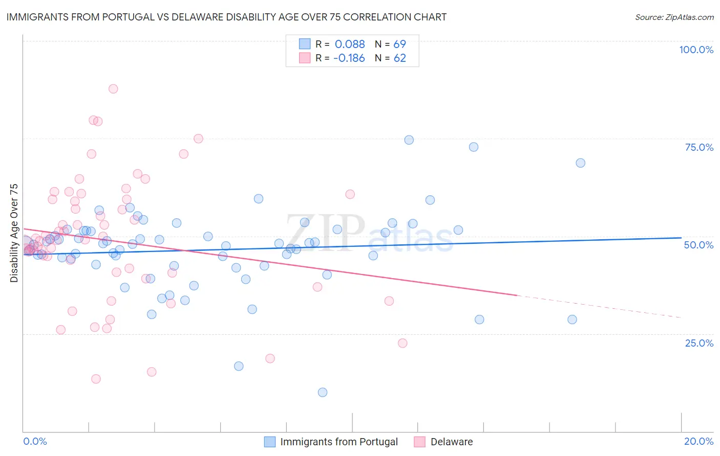 Immigrants from Portugal vs Delaware Disability Age Over 75