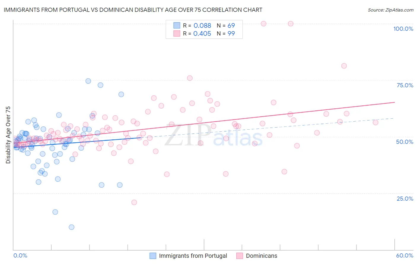 Immigrants from Portugal vs Dominican Disability Age Over 75