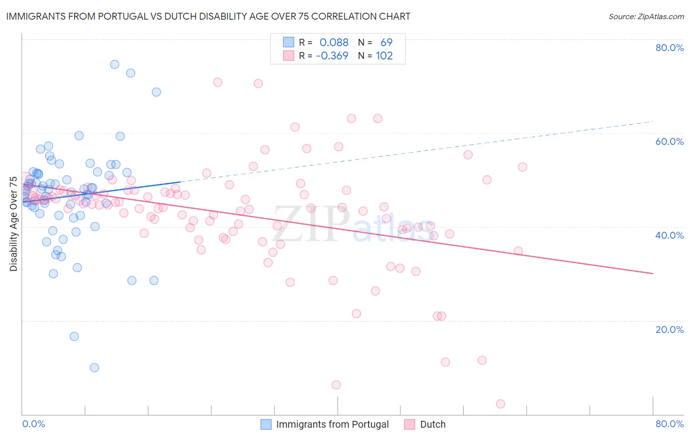 Immigrants from Portugal vs Dutch Disability Age Over 75