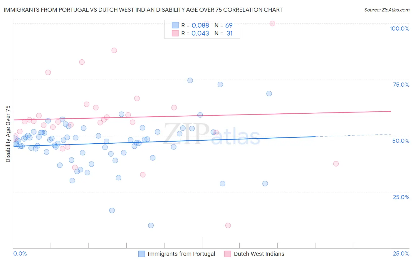 Immigrants from Portugal vs Dutch West Indian Disability Age Over 75