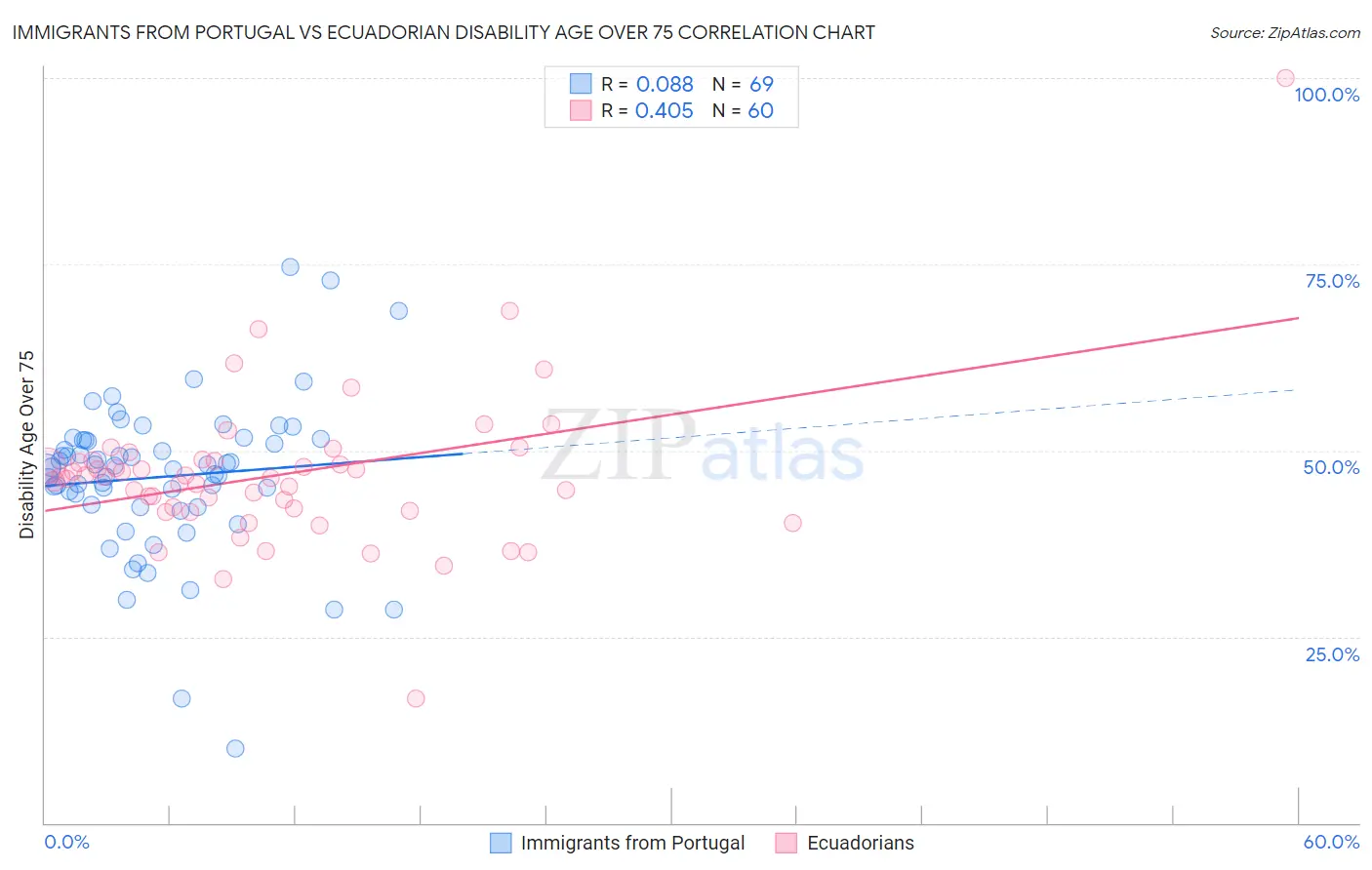 Immigrants from Portugal vs Ecuadorian Disability Age Over 75