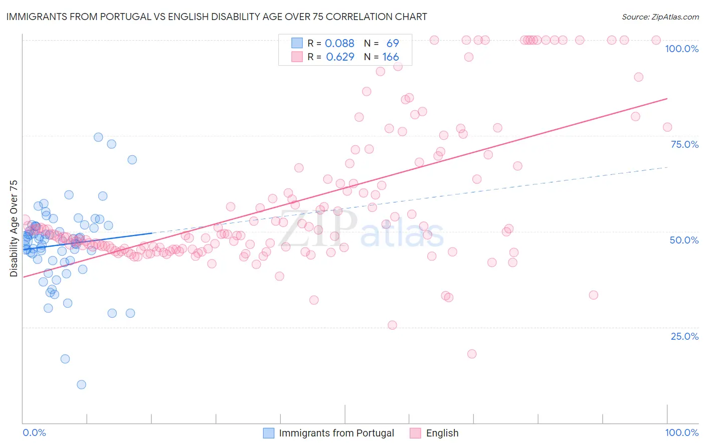 Immigrants from Portugal vs English Disability Age Over 75