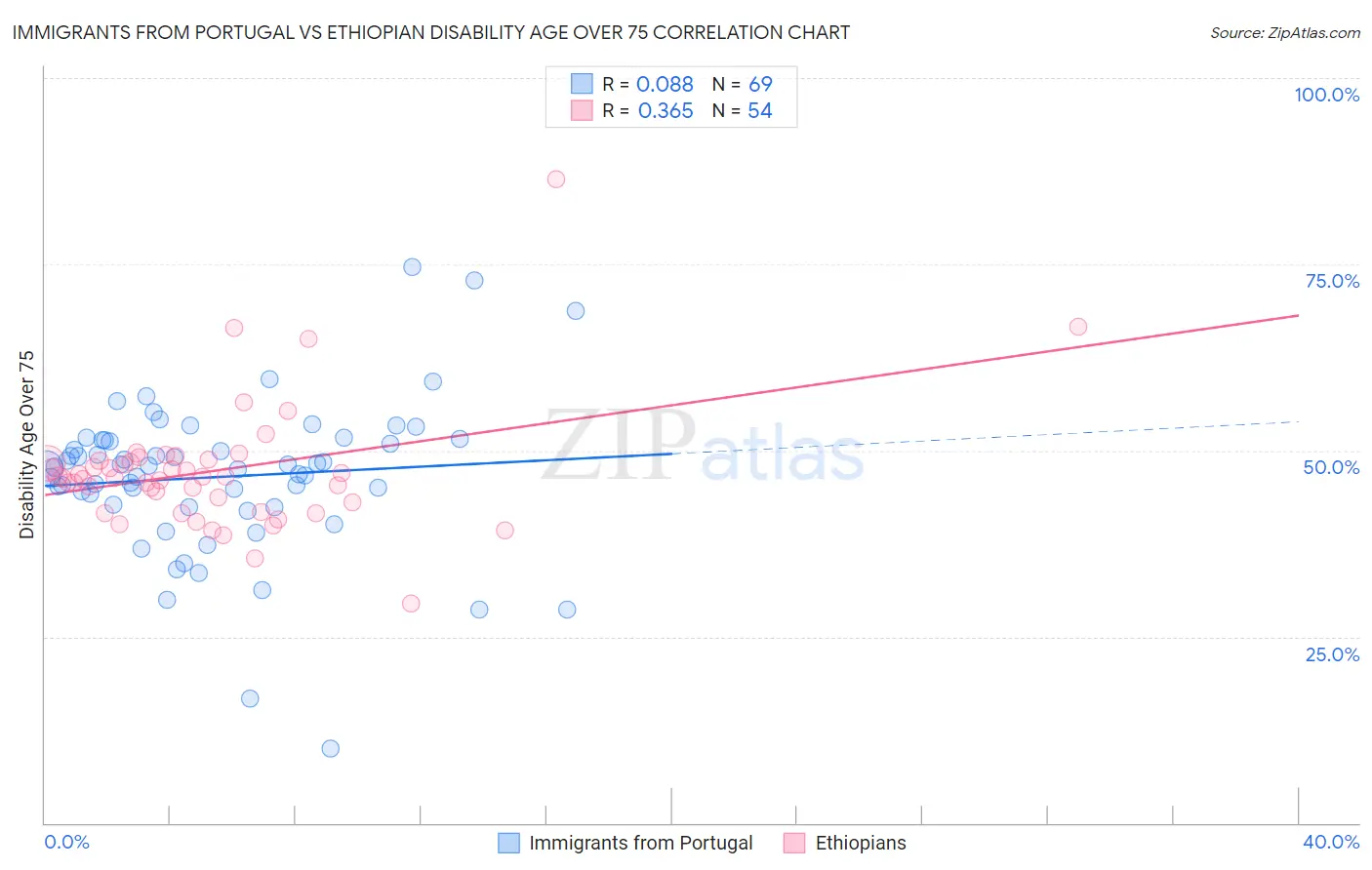 Immigrants from Portugal vs Ethiopian Disability Age Over 75
