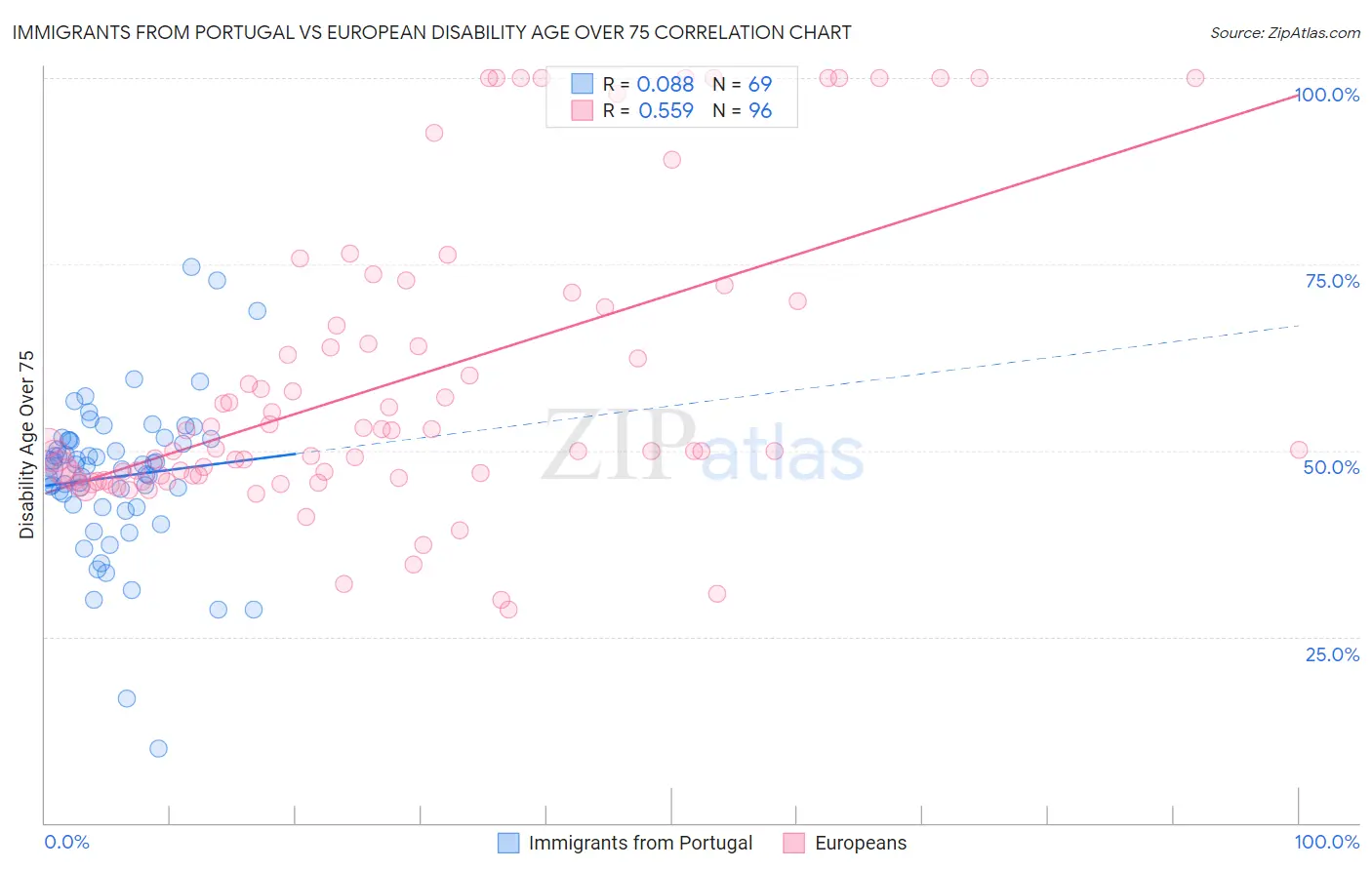 Immigrants from Portugal vs European Disability Age Over 75