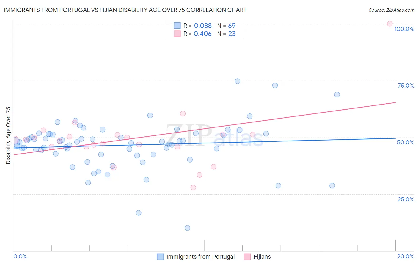 Immigrants from Portugal vs Fijian Disability Age Over 75