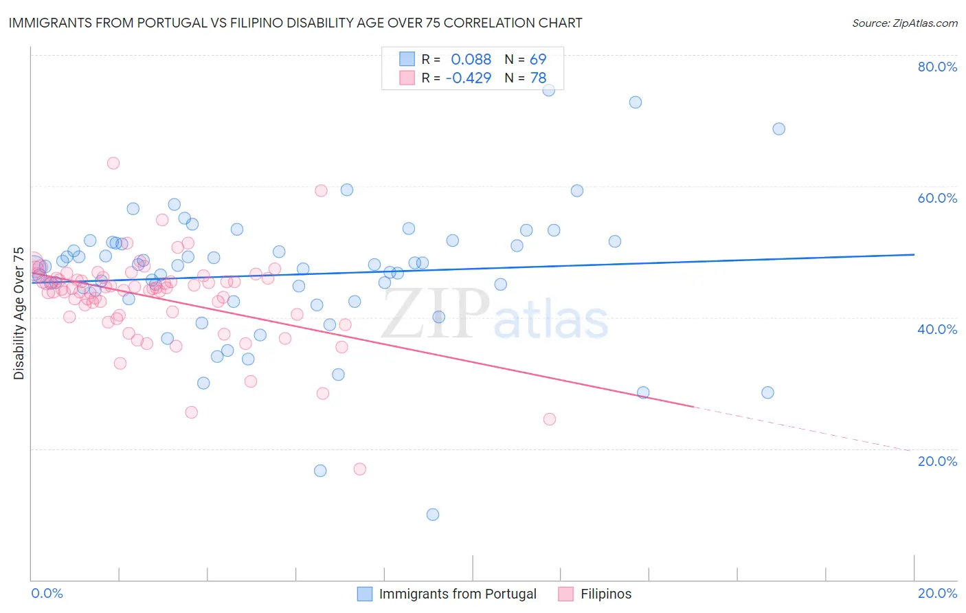 Immigrants from Portugal vs Filipino Disability Age Over 75