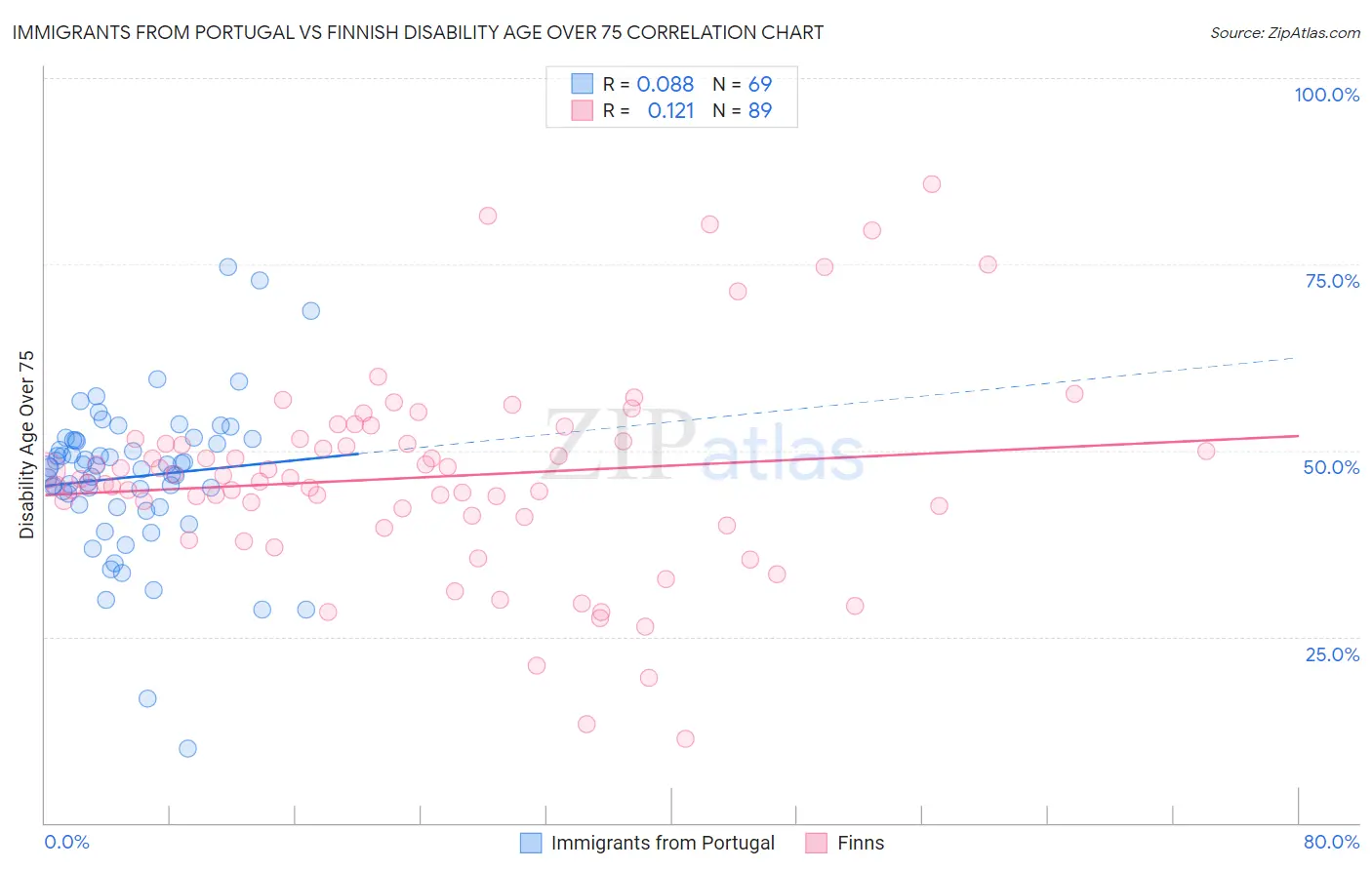 Immigrants from Portugal vs Finnish Disability Age Over 75