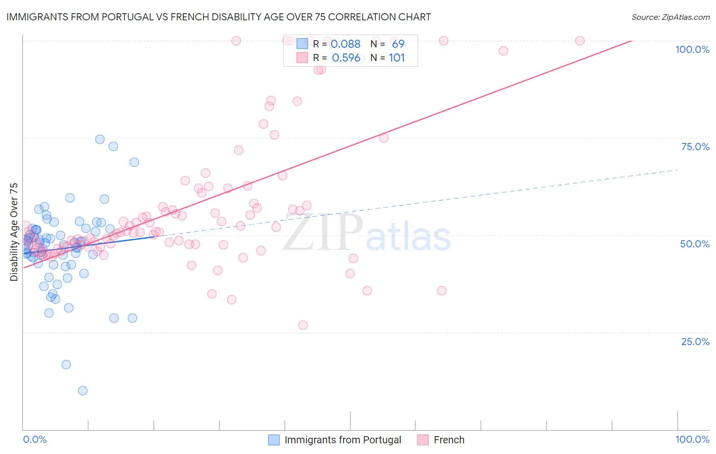 Immigrants from Portugal vs French Disability Age Over 75