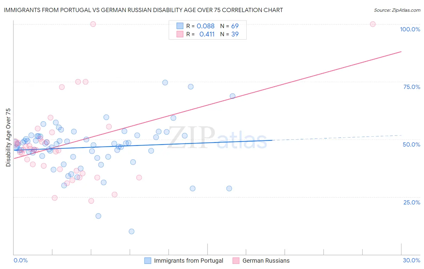 Immigrants from Portugal vs German Russian Disability Age Over 75