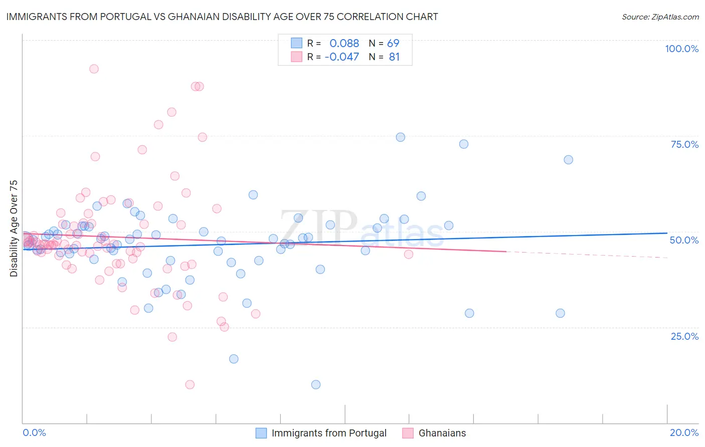 Immigrants from Portugal vs Ghanaian Disability Age Over 75