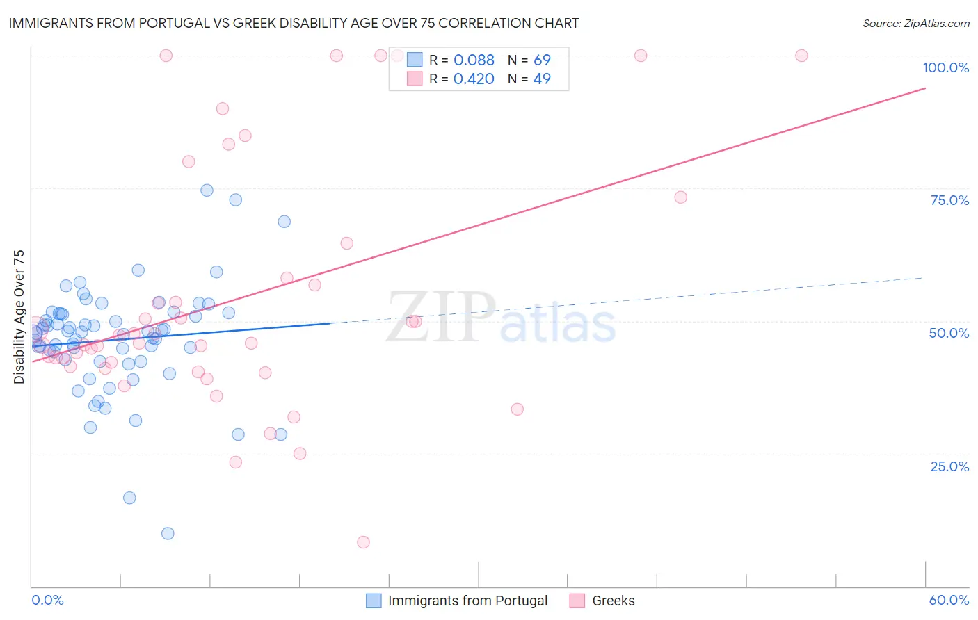 Immigrants from Portugal vs Greek Disability Age Over 75