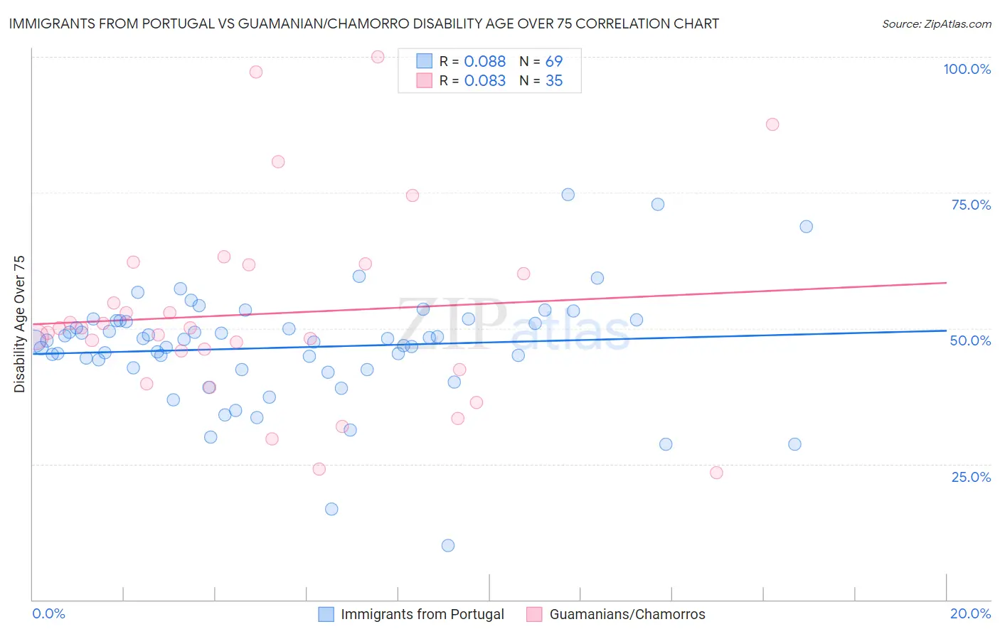 Immigrants from Portugal vs Guamanian/Chamorro Disability Age Over 75