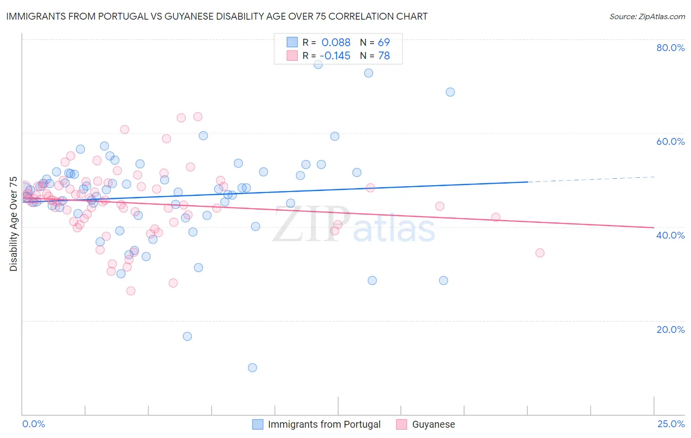 Immigrants from Portugal vs Guyanese Disability Age Over 75