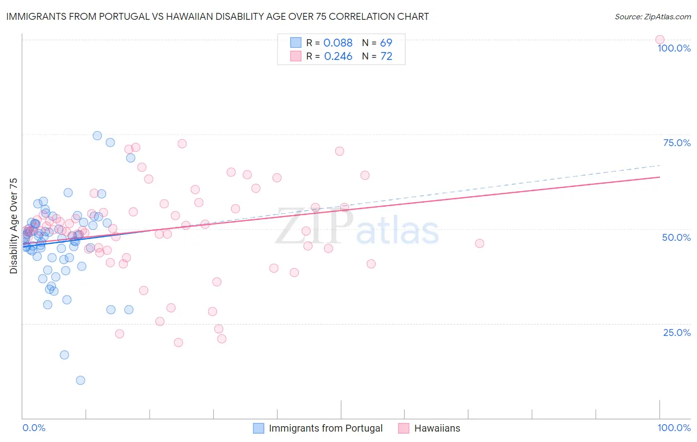 Immigrants from Portugal vs Hawaiian Disability Age Over 75