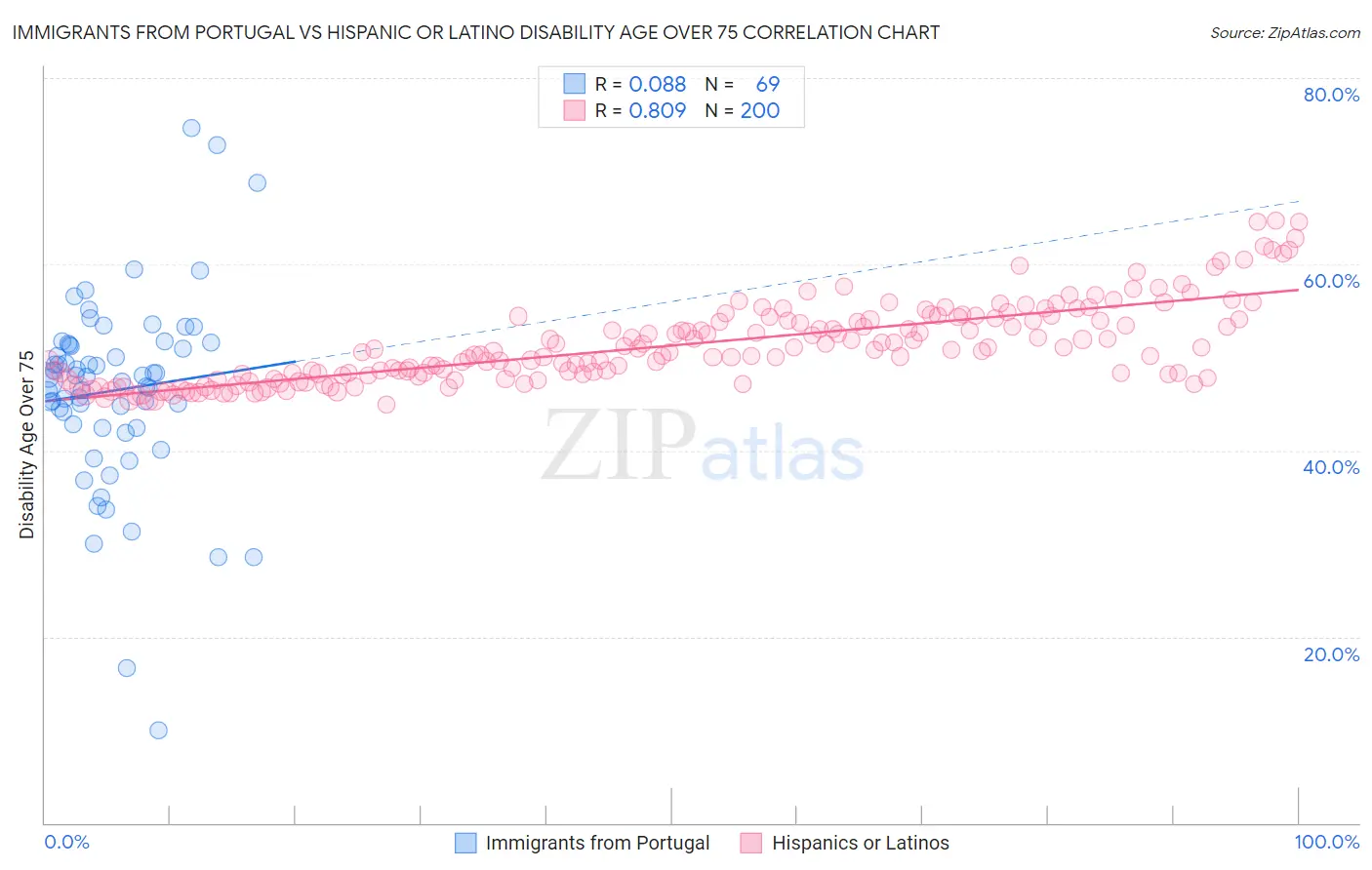 Immigrants from Portugal vs Hispanic or Latino Disability Age Over 75