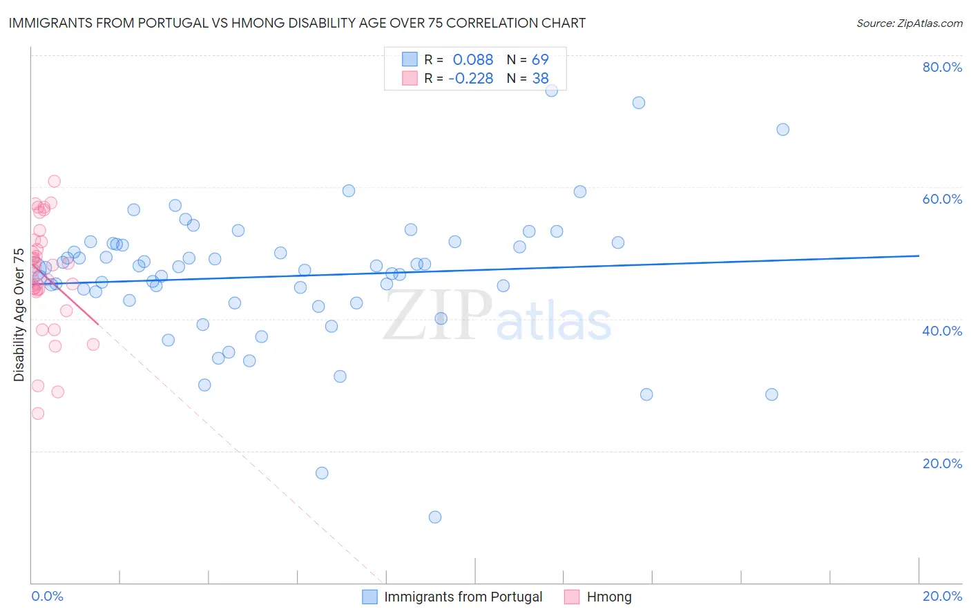 Immigrants from Portugal vs Hmong Disability Age Over 75