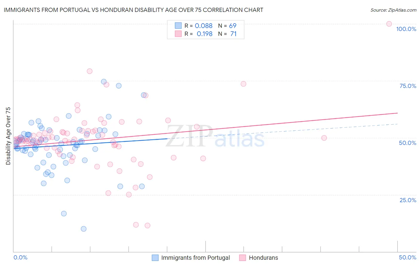 Immigrants from Portugal vs Honduran Disability Age Over 75