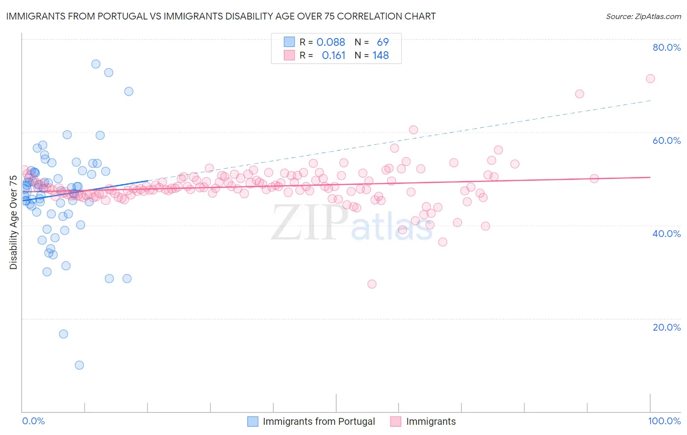 Immigrants from Portugal vs Immigrants Disability Age Over 75