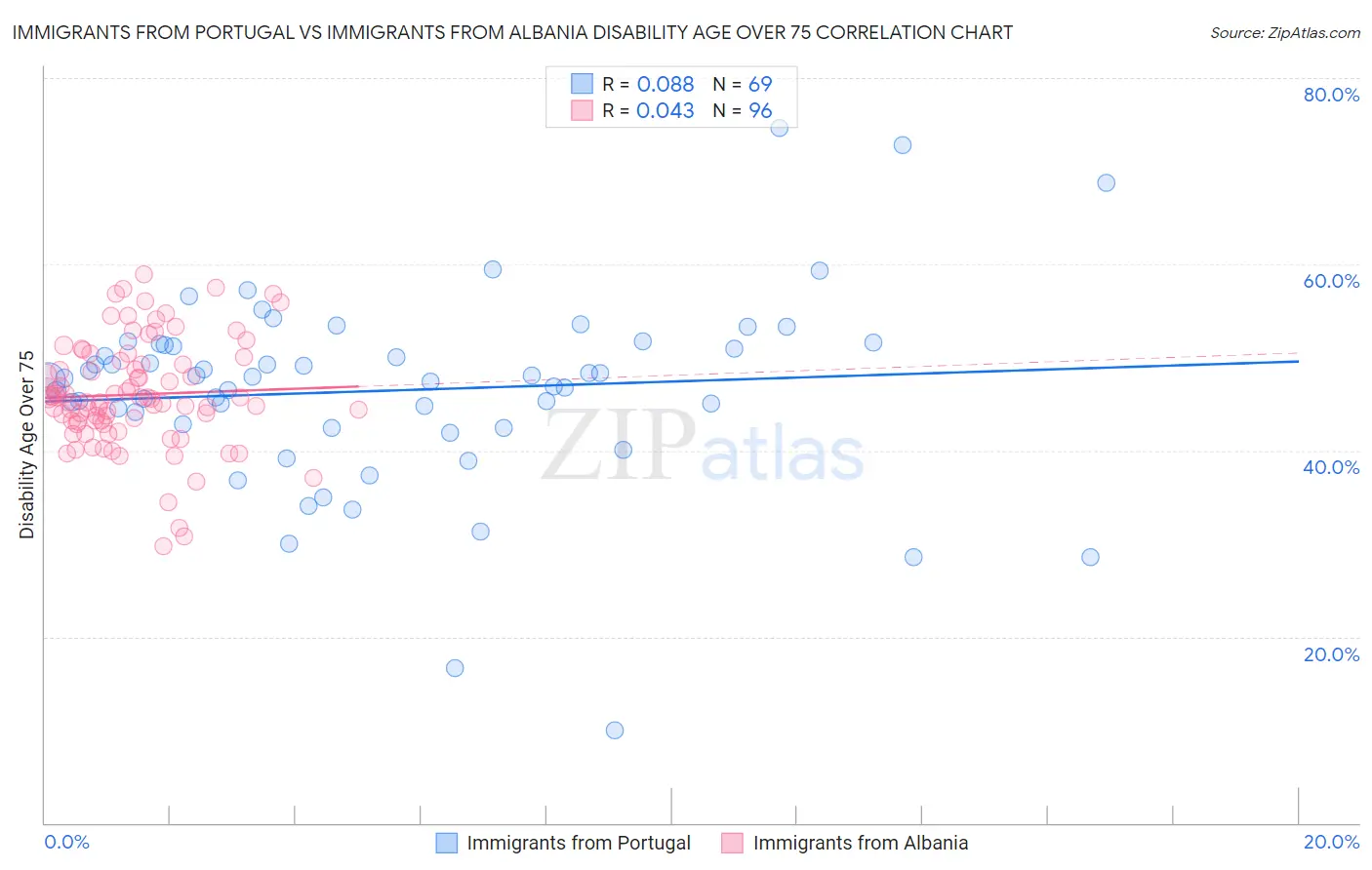 Immigrants from Portugal vs Immigrants from Albania Disability Age Over 75