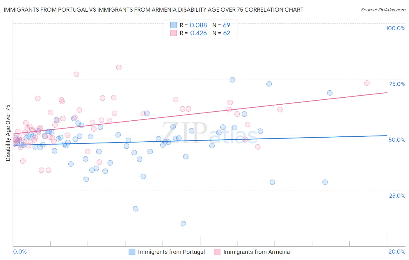 Immigrants from Portugal vs Immigrants from Armenia Disability Age Over 75