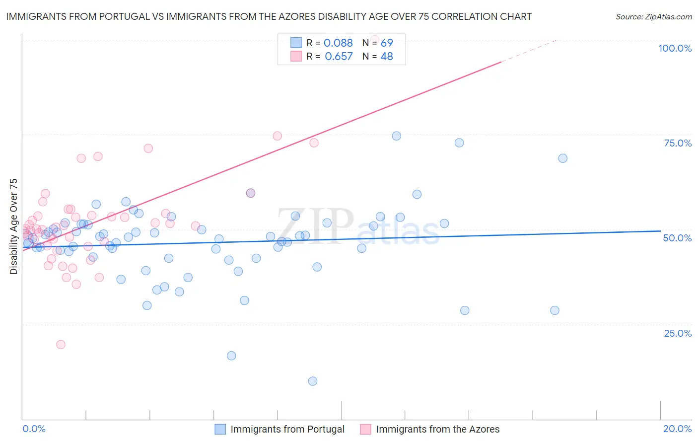 Immigrants from Portugal vs Immigrants from the Azores Disability Age Over 75