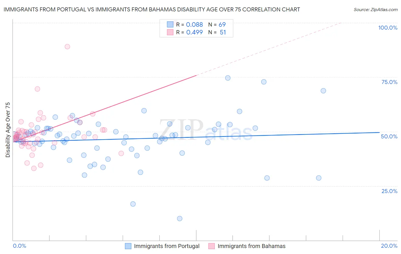 Immigrants from Portugal vs Immigrants from Bahamas Disability Age Over 75