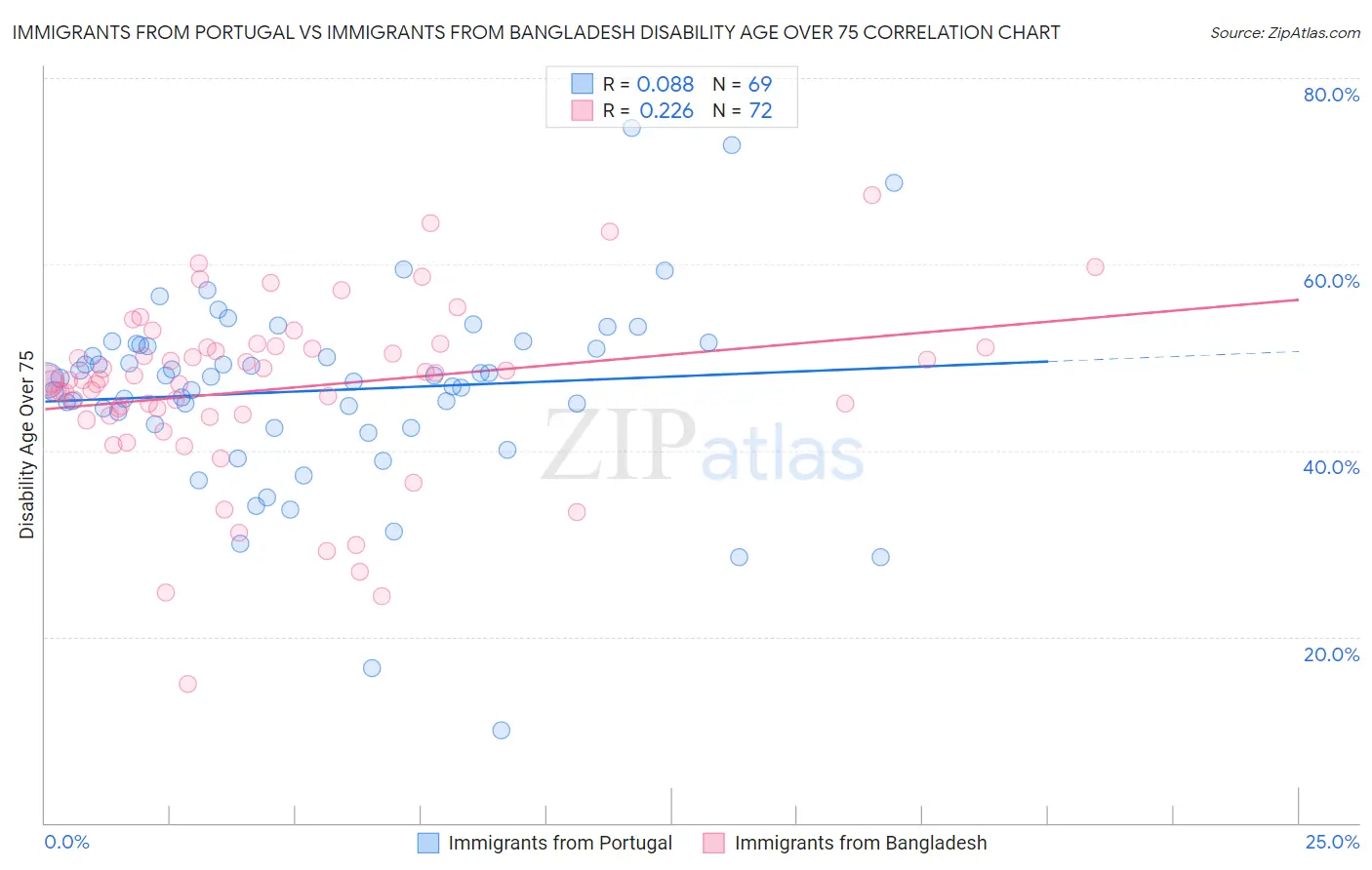 Immigrants from Portugal vs Immigrants from Bangladesh Disability Age Over 75