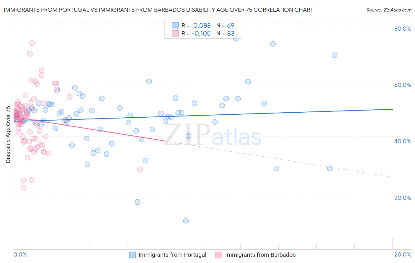 Immigrants from Portugal vs Immigrants from Barbados Disability Age Over 75