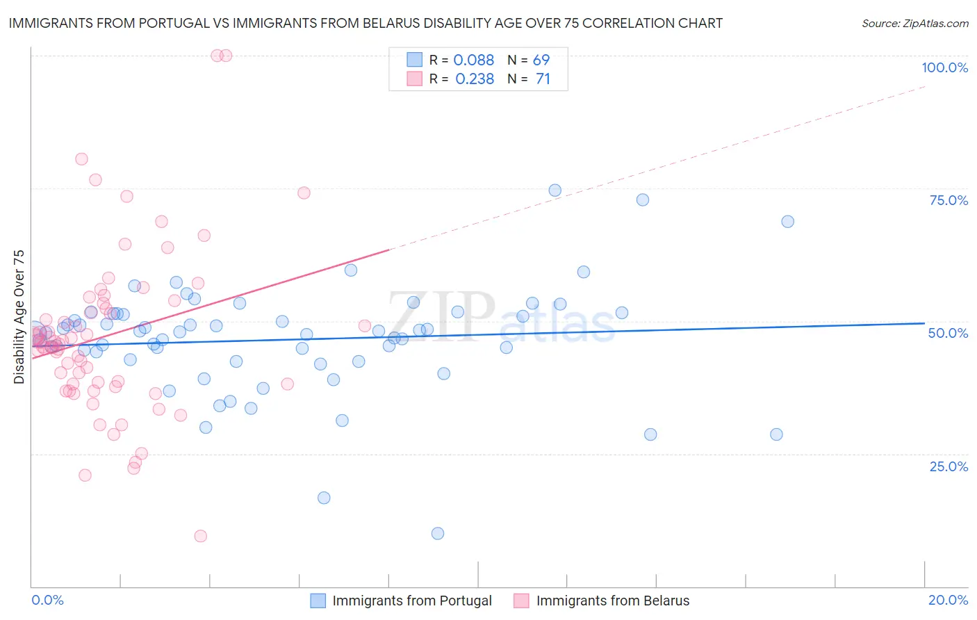 Immigrants from Portugal vs Immigrants from Belarus Disability Age Over 75