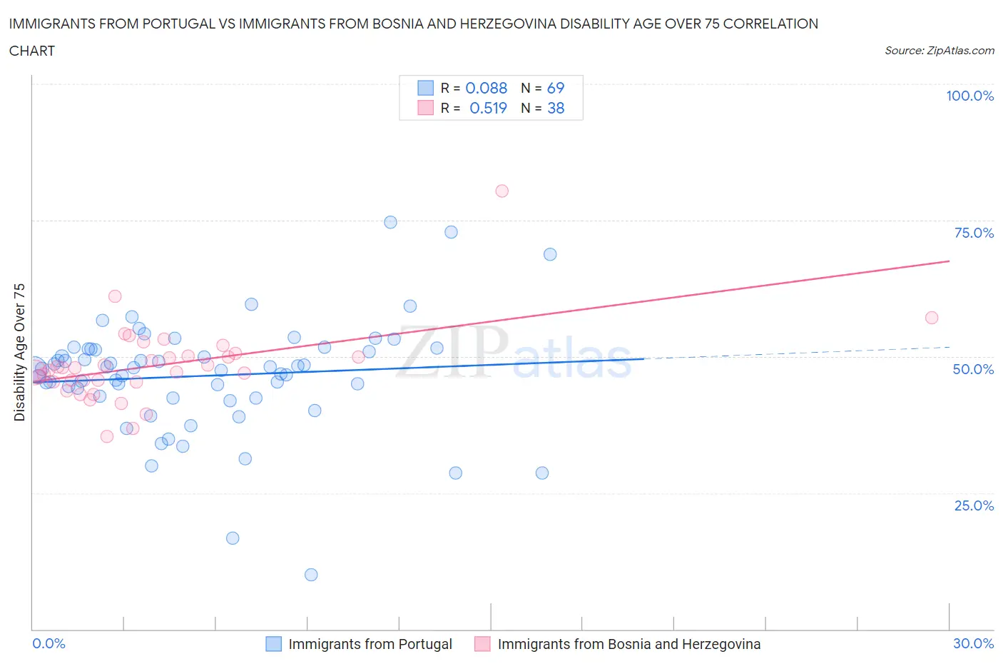Immigrants from Portugal vs Immigrants from Bosnia and Herzegovina Disability Age Over 75