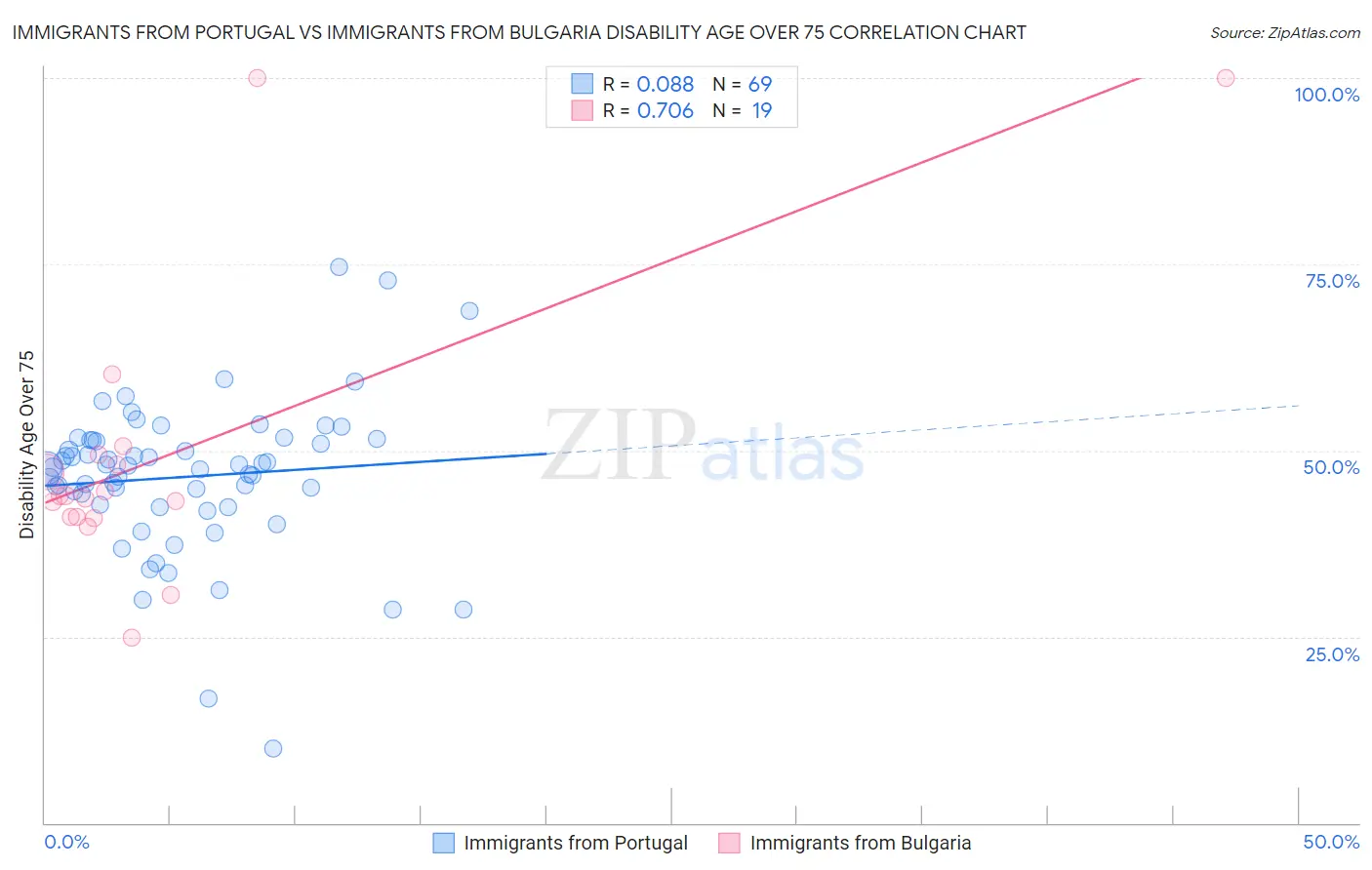 Immigrants from Portugal vs Immigrants from Bulgaria Disability Age Over 75