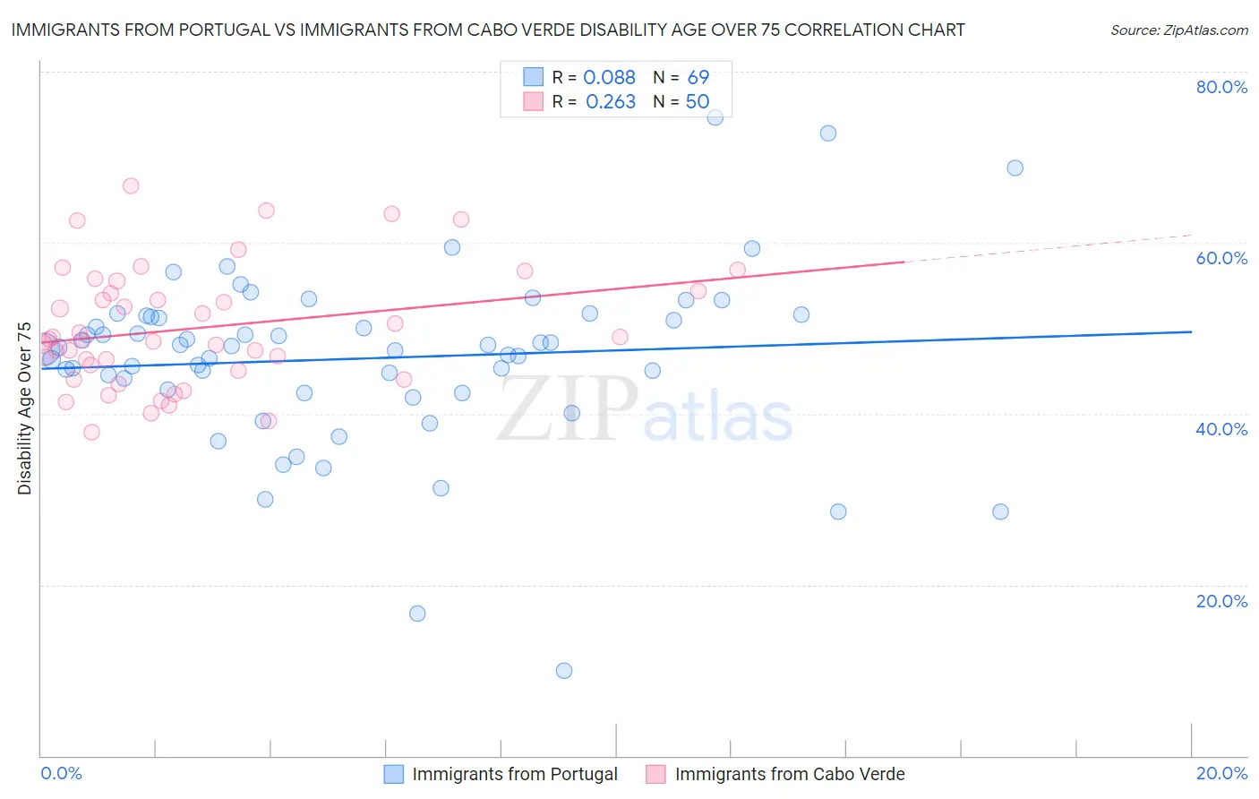 Immigrants from Portugal vs Immigrants from Cabo Verde Disability Age Over 75