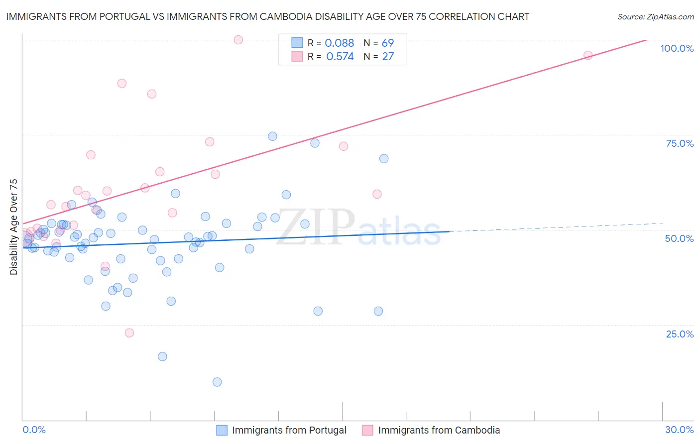 Immigrants from Portugal vs Immigrants from Cambodia Disability Age Over 75
