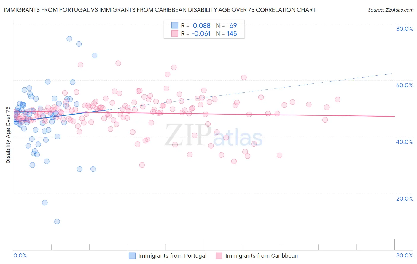 Immigrants from Portugal vs Immigrants from Caribbean Disability Age Over 75