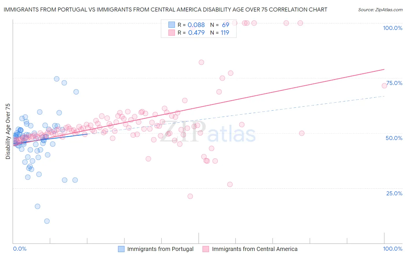 Immigrants from Portugal vs Immigrants from Central America Disability Age Over 75