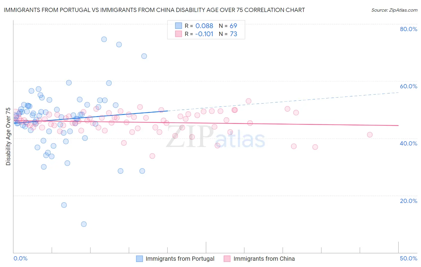 Immigrants from Portugal vs Immigrants from China Disability Age Over 75