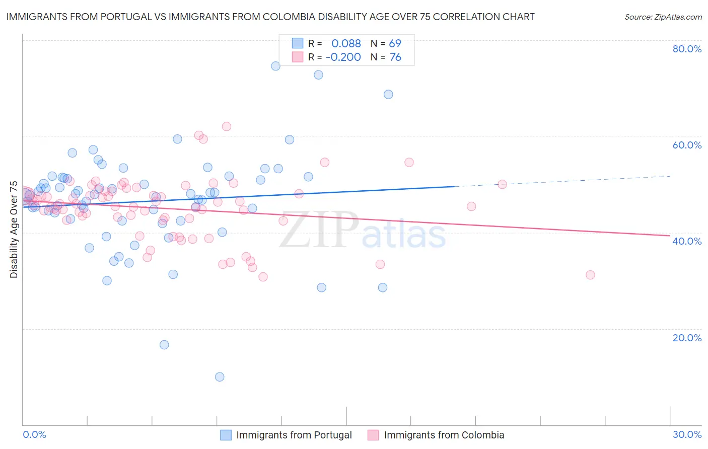 Immigrants from Portugal vs Immigrants from Colombia Disability Age Over 75
