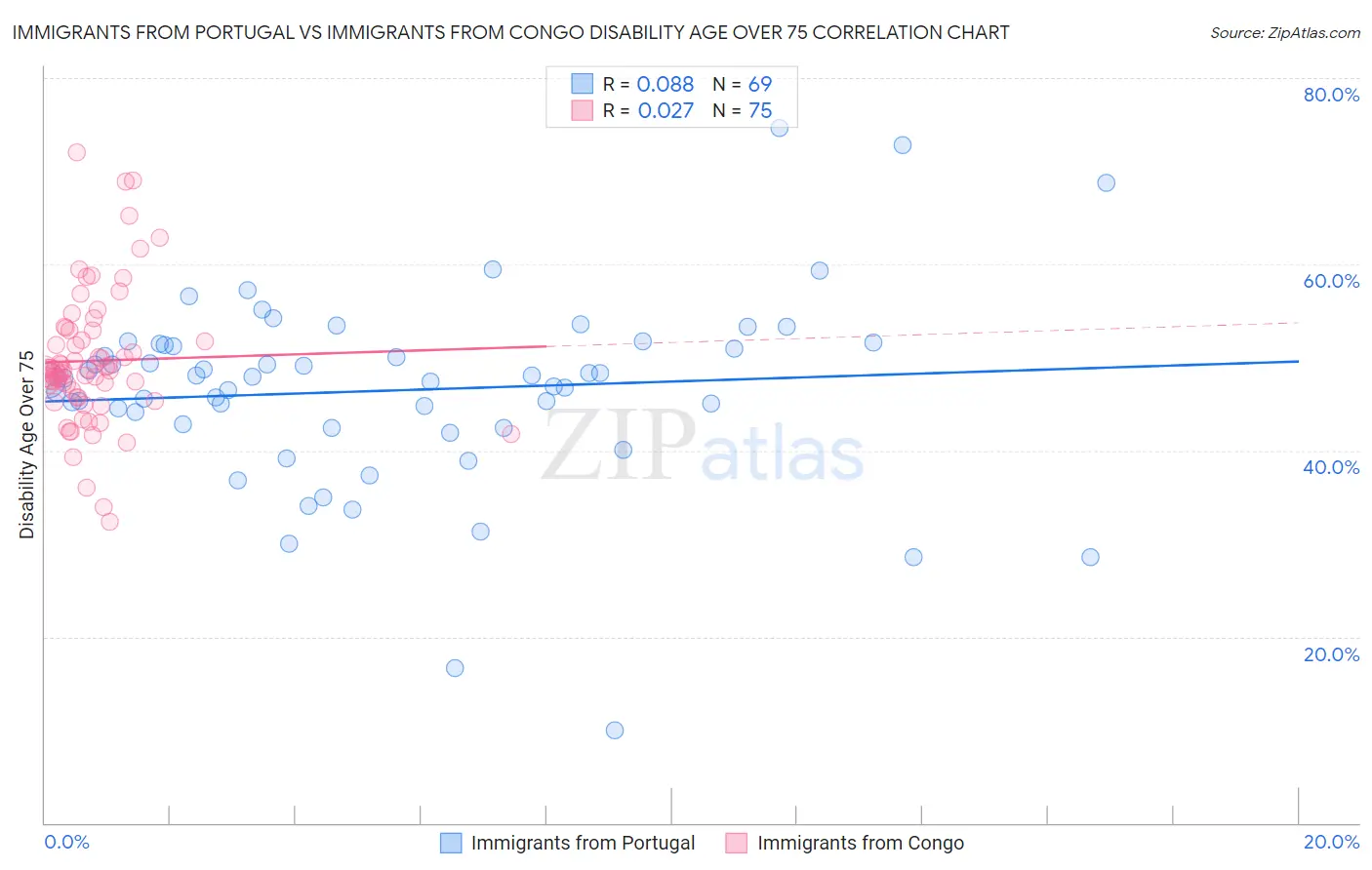 Immigrants from Portugal vs Immigrants from Congo Disability Age Over 75