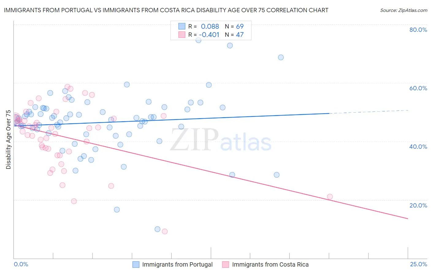 Immigrants from Portugal vs Immigrants from Costa Rica Disability Age Over 75