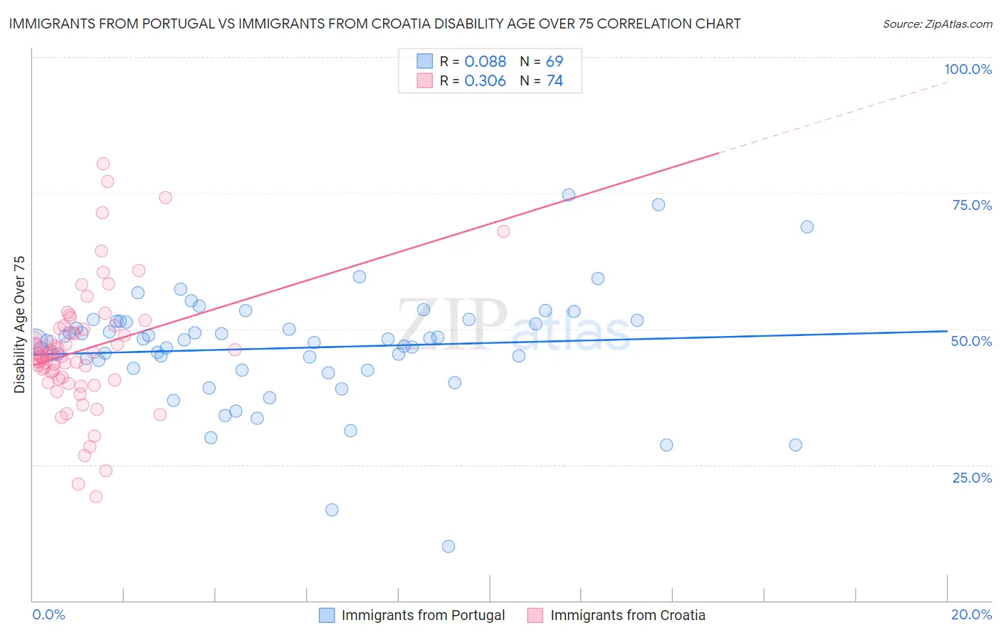 Immigrants from Portugal vs Immigrants from Croatia Disability Age Over 75