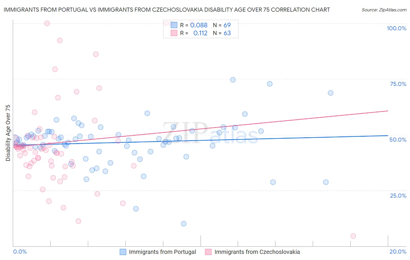 Immigrants from Portugal vs Immigrants from Czechoslovakia Disability Age Over 75