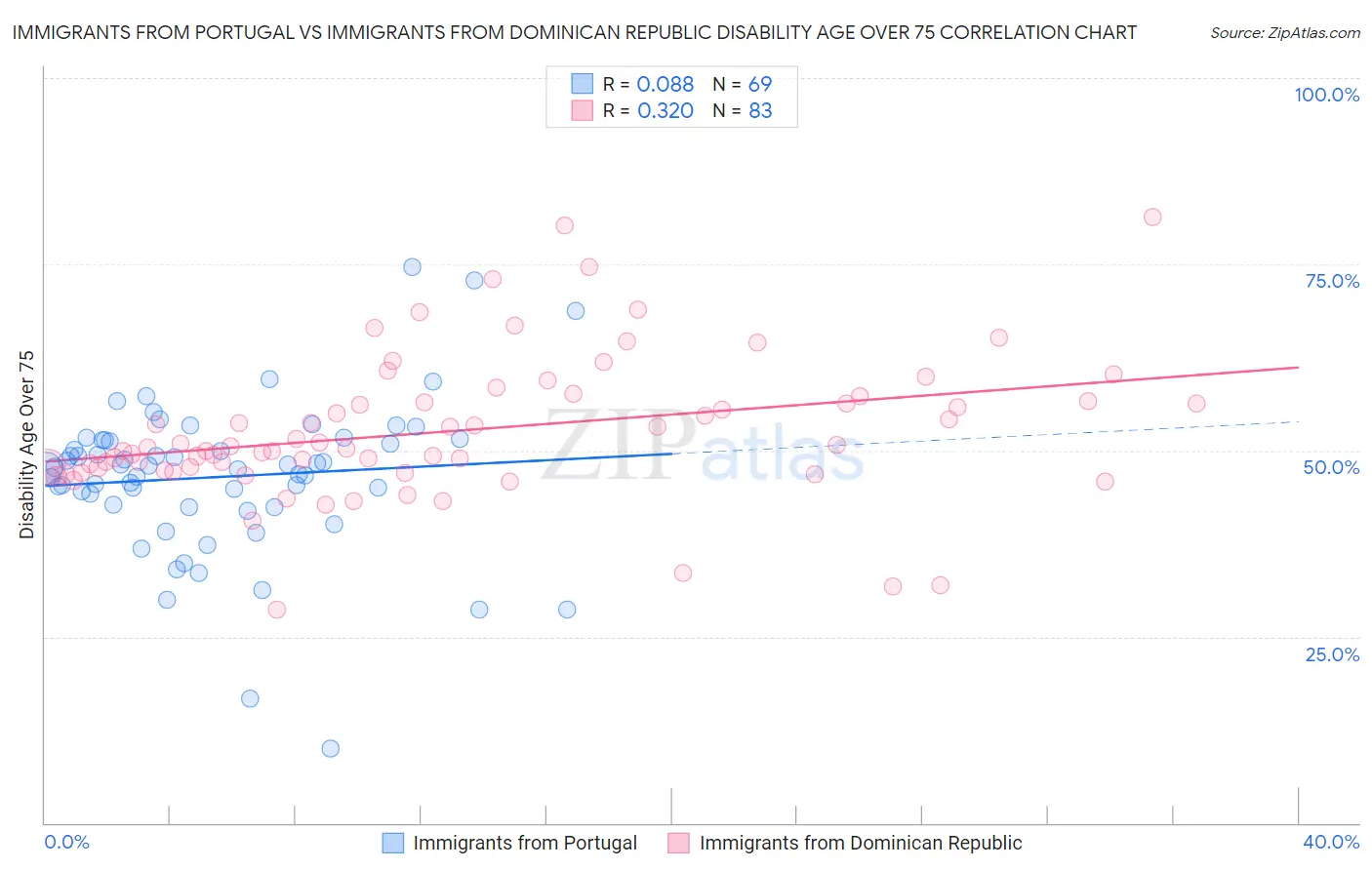 Immigrants from Portugal vs Immigrants from Dominican Republic Disability Age Over 75