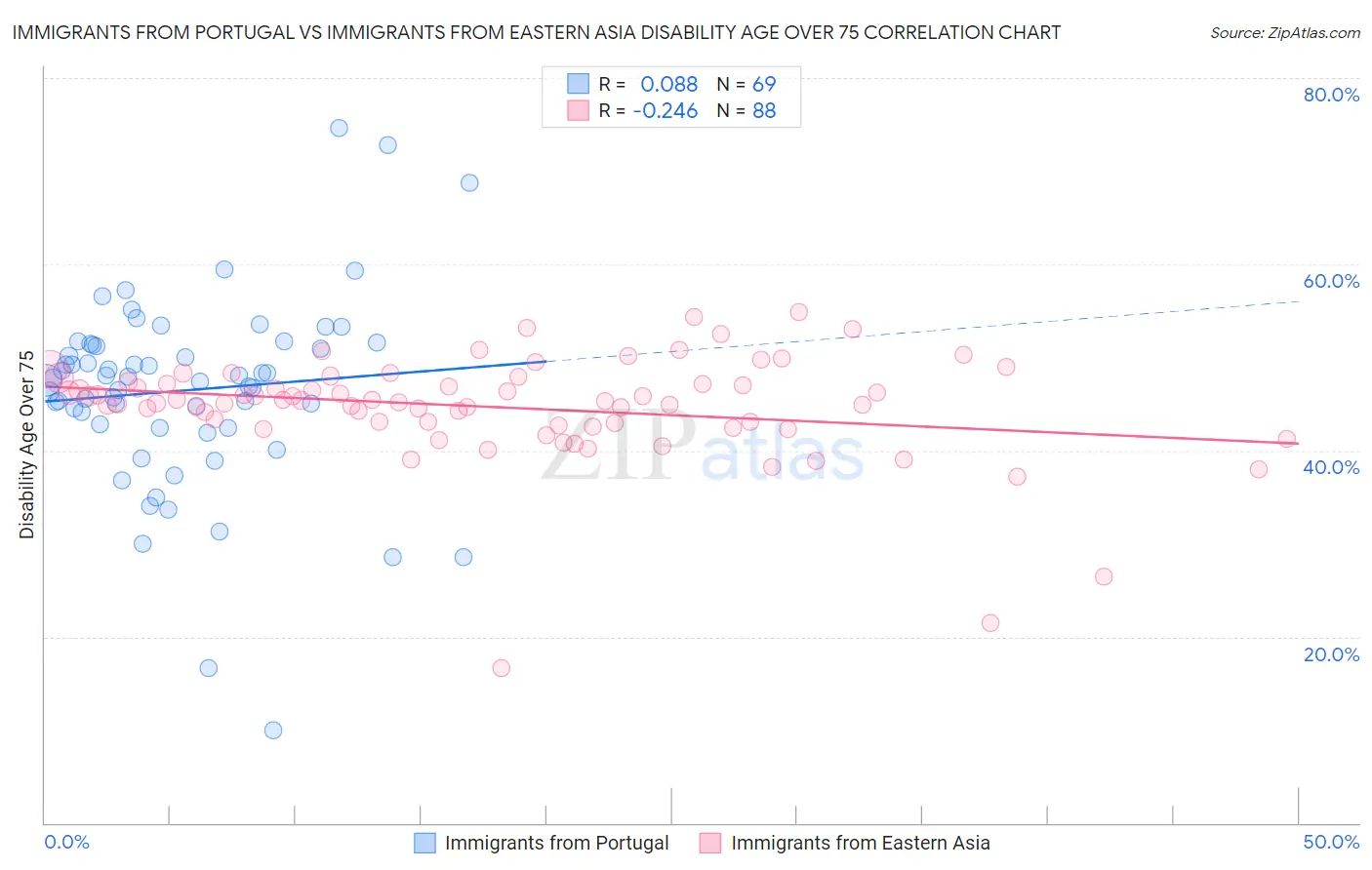 Immigrants from Portugal vs Immigrants from Eastern Asia Disability Age Over 75