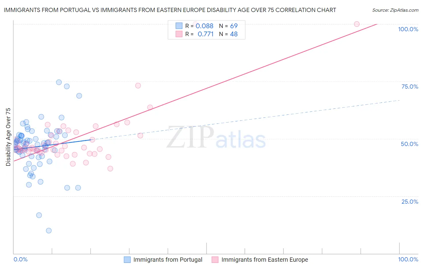 Immigrants from Portugal vs Immigrants from Eastern Europe Disability Age Over 75