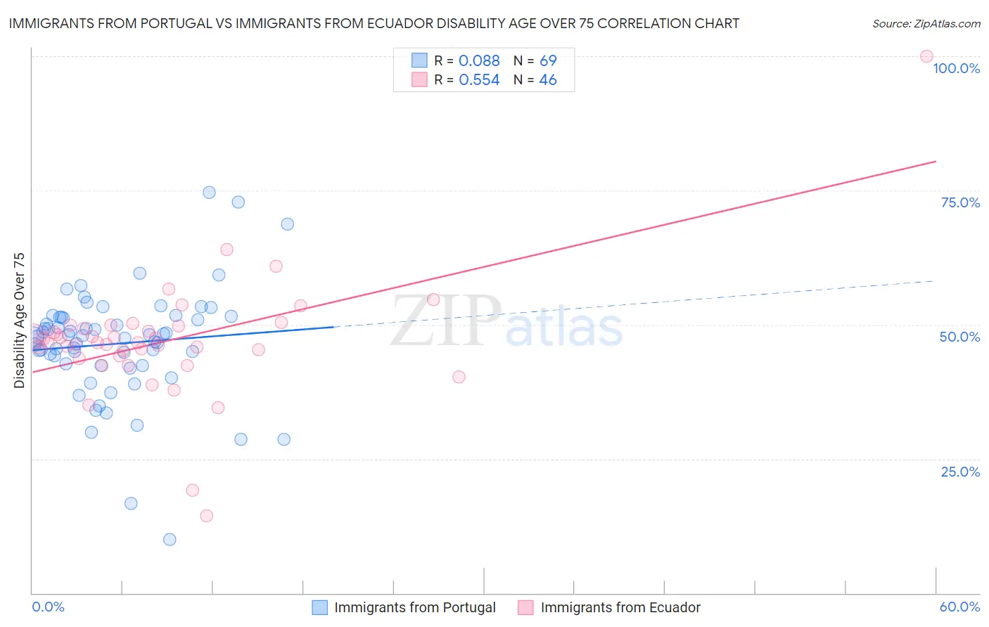 Immigrants from Portugal vs Immigrants from Ecuador Disability Age Over 75