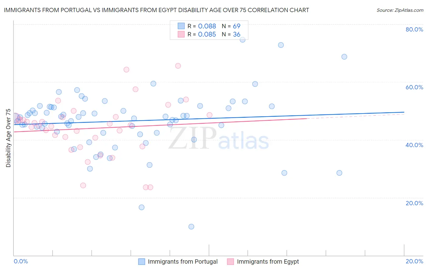 Immigrants from Portugal vs Immigrants from Egypt Disability Age Over 75
