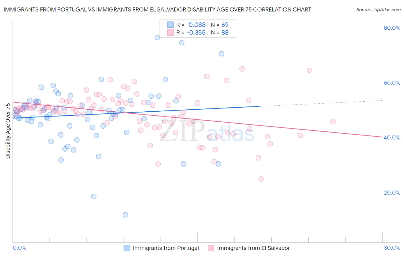 Immigrants from Portugal vs Immigrants from El Salvador Disability Age Over 75