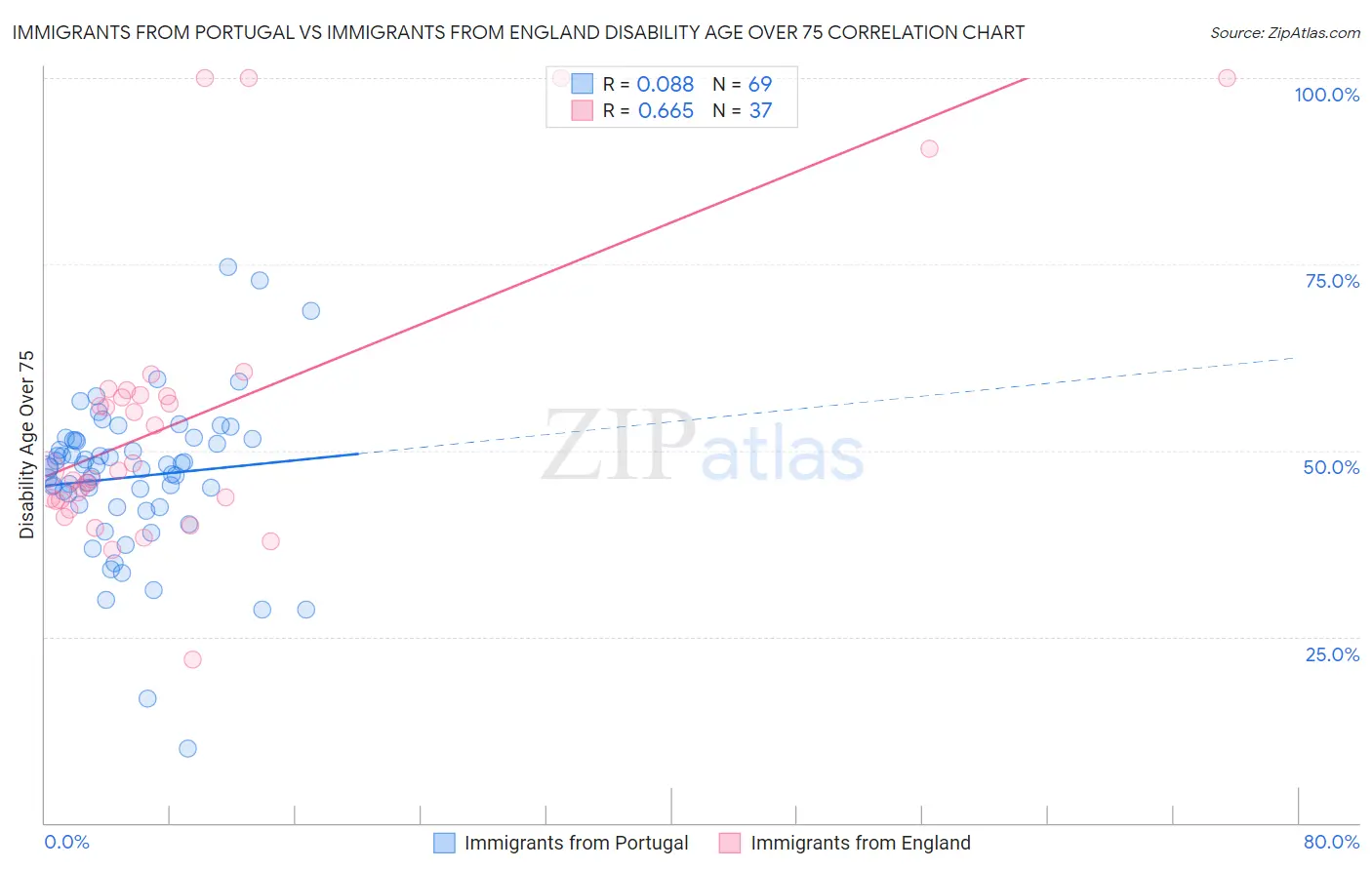 Immigrants from Portugal vs Immigrants from England Disability Age Over 75