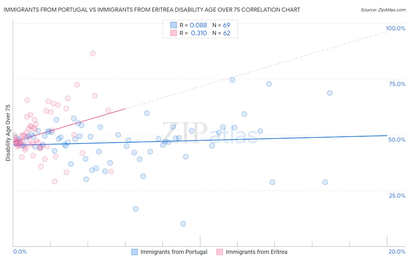 Immigrants from Portugal vs Immigrants from Eritrea Disability Age Over 75
