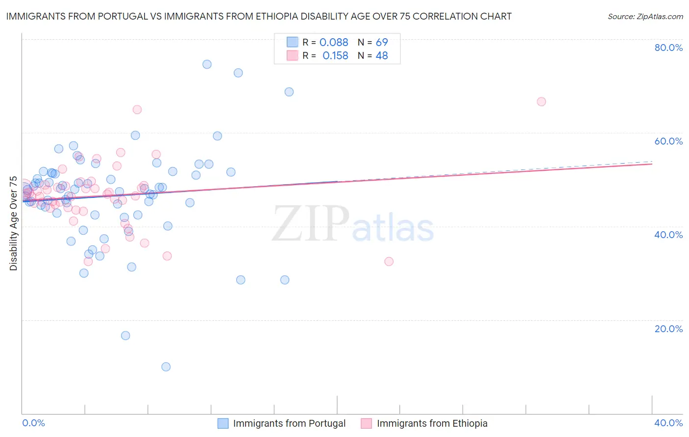 Immigrants from Portugal vs Immigrants from Ethiopia Disability Age Over 75